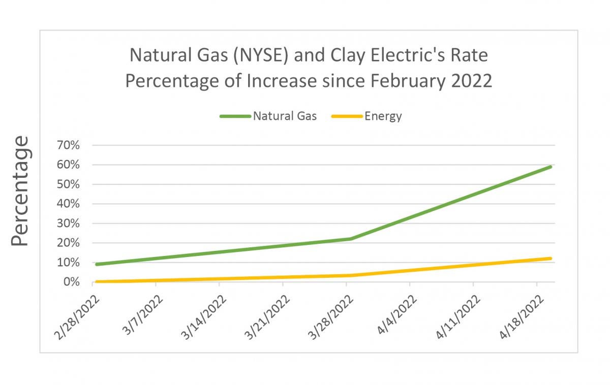 Rising natural gas costs force another rate increase Clay Electric